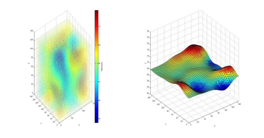 Fig. 2. Point cloud displaying simulated temperatures (left). Temperature on horizontal plane, midway between the ceiling and floor (right). conditions across the space at any time.