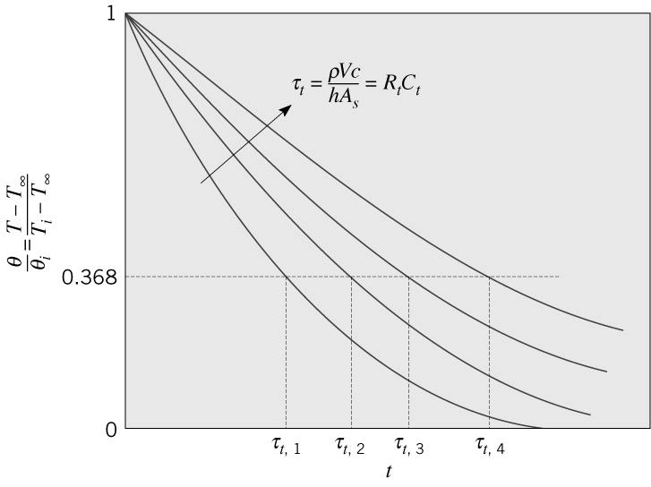 ransient emperature esponse Based on eq. (5.2), the temperature difference between solid and fluid decays exponentially.