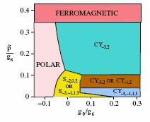 Magnetic field Open questions about equilibrium state Santos and Pfau PRL 96, 190404 (006) Diener and Ho PRL. 96, 190405 (006) Demler et al.