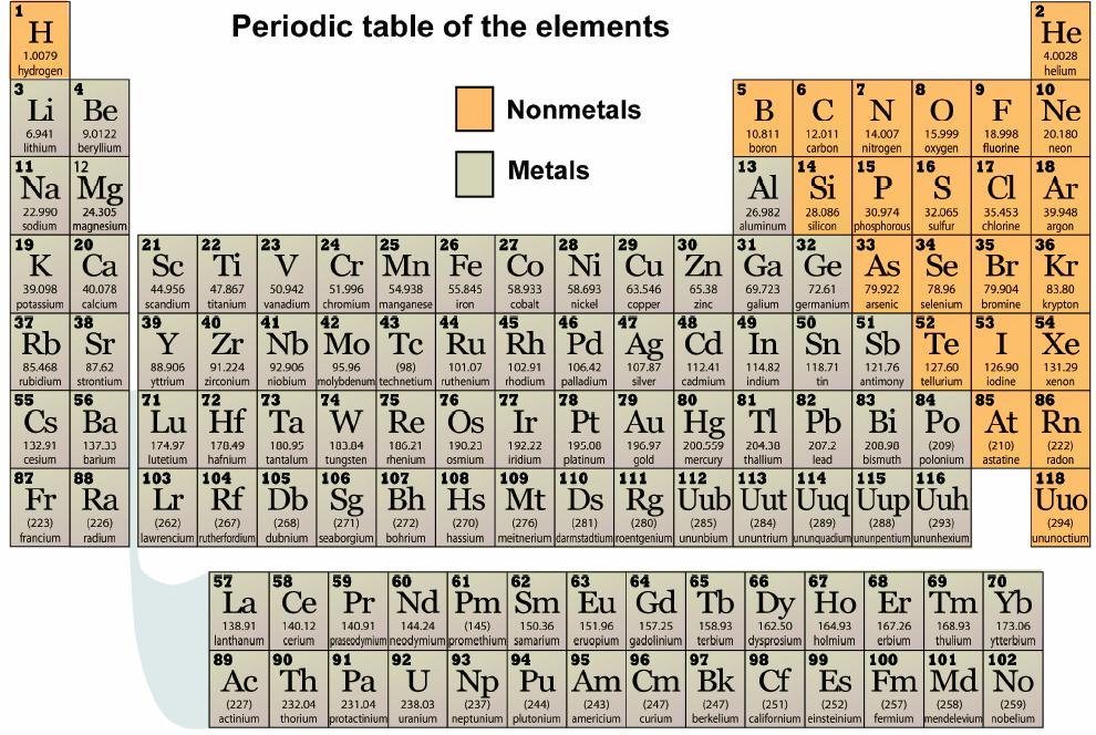 There are millions and millions of different kinds of matter (compounds) composed of the same 92 elements.