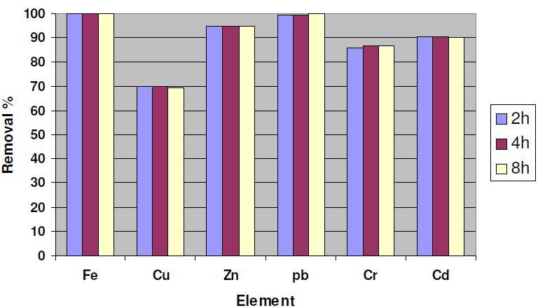 Figure 2. Effect of contact time on the removal of heavy metal ions. Effect of ph on the removal of the heavy metal ions Results present in Fig. 3 show that maximum removal takes place at ph 4.
