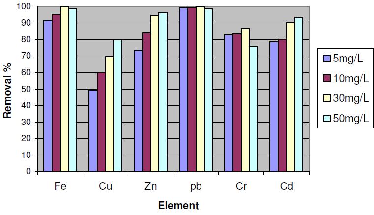 Figure 4. Effect of initial concentration of the heavy metal ions on the removal percentage.