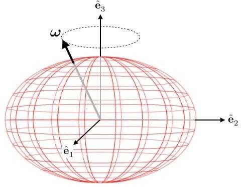 1 CHAPTER 13. RIGID BODY MOTION AND ROTATIONAL DYNAMICS Figure 13.5: Wobbling of a torque-free symmetric top. where N ext =, i.e. when there are no external torques.
