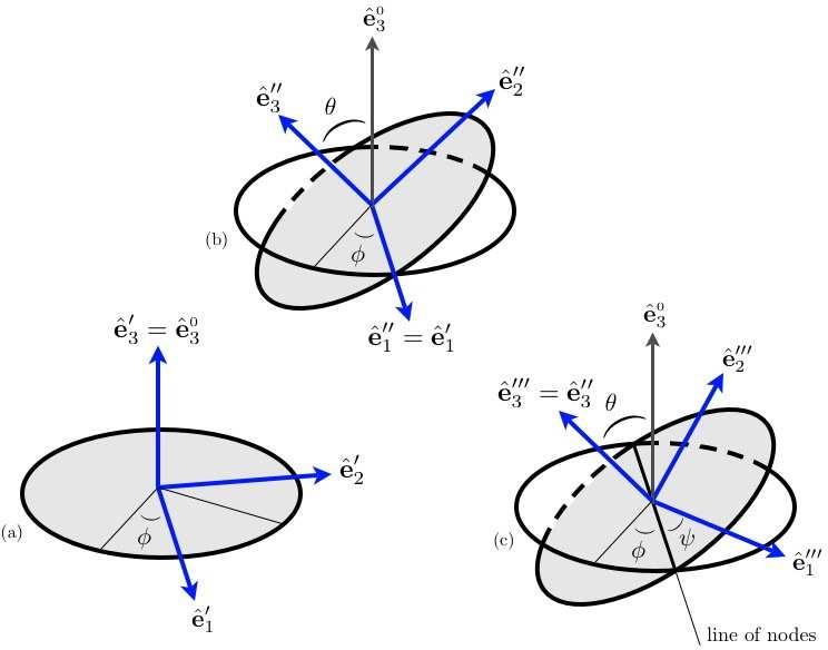 14 CHAPTER 13. RIGID BODY MOTION AND ROTATIONAL DYNAMICS Figure 13.6: A general rotation, defined in terms of the Euler angles {φ, θ, ψ}. Three successive steps of the transformation are shown.