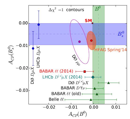 Attempting to resolve the D0 dimuon anomaly Systematics associated with being a pp collider makes it very difficult to repeat D0 measurement at LHC. However it is possible to measure a sl s and a sld.