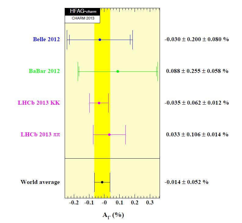 Significant improvements already expected with full Run 1 data set. Generalising WS Kπ fit to D 0 and D 0 bar e.g. LHCb PRL 111 (2013) 251801 Time-dependent Dalitz studies of multi-body decays, e.