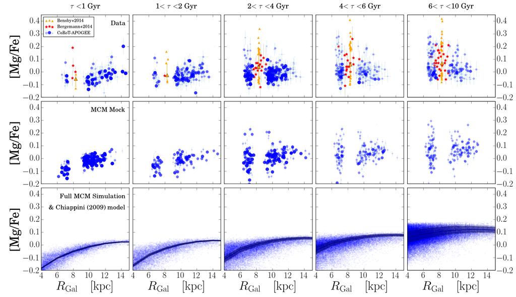 Anders, Chiappini, et al.: The evolution of the Milky Way s radial metallicity gradient Fig. 7. The [Mg/Fe] vs. R Gal distributions close to the Galactic plane ( Z Gal < 0.