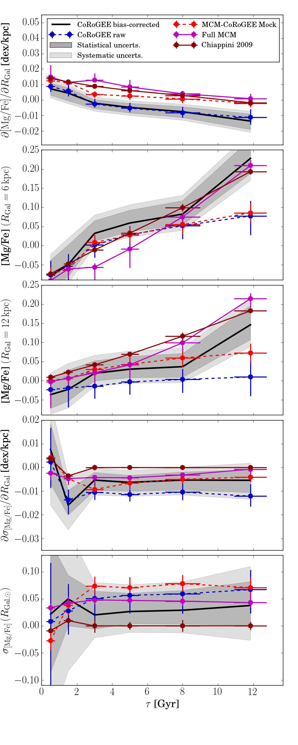 Anders, Chiappini, et al.: The evolution of the Milky Way s radial metallicity gradient Fig. 8.