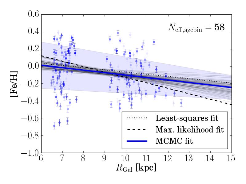 Anders, Chiappini, et al.: The evolution of the Milky Way s radial metallicity gradient bins again, this time examining the dependence of the thin-disc [Fe/H]-R Gal relation on stellar age.