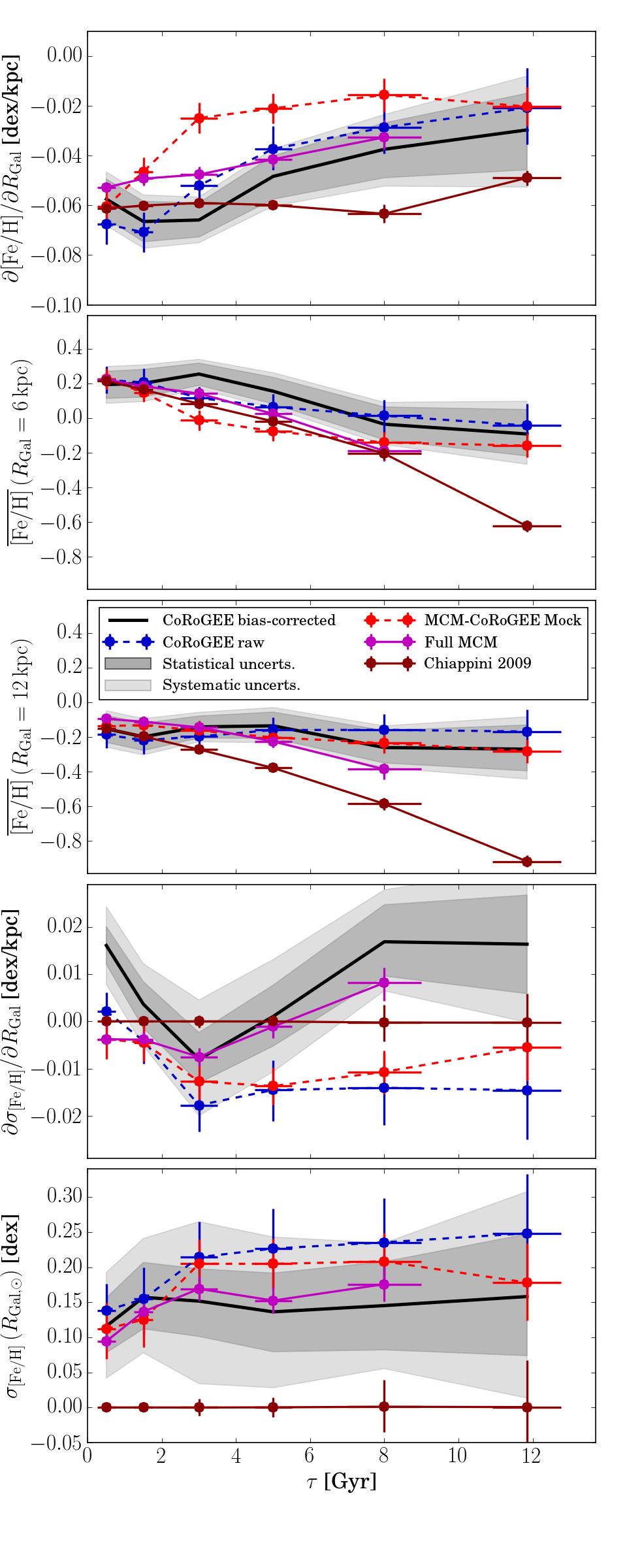 Anders, Chiappini, et al.: The evolution of the Milky Way s radial metallicity gradient CoRoGEE sample.