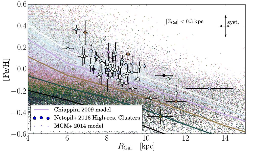 Anders, Chiappini, et al.: The evolution of the Milky Way s radial metallicity gradient Fig. 6. The [Fe/H] vs.
