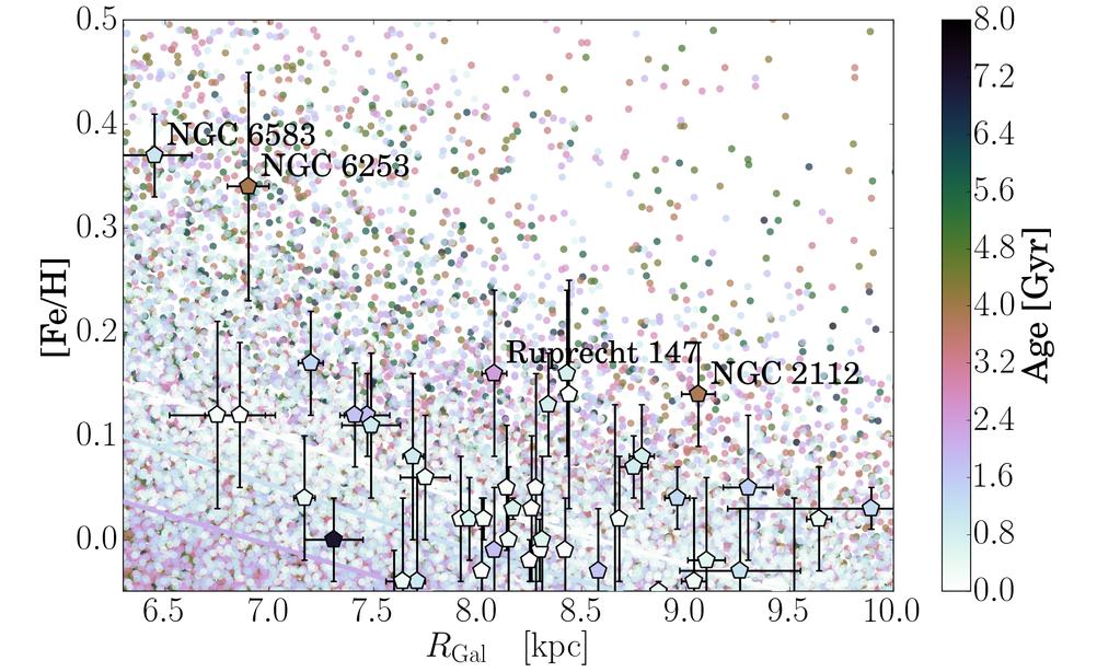 3 kpc; small dots), and the Chiappini (2009) thin disc model at six time snapshots (thick lines). The models have now been scaled to the abundance scale of young OCs in the Netopil et al.