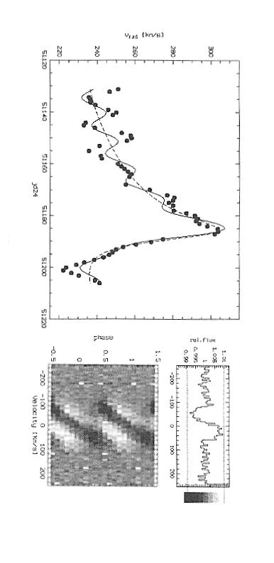 Figure 4: A radial velocity curve of the LBV eclipsing binary R 81. On the left is a plot of the radial velocities against date.