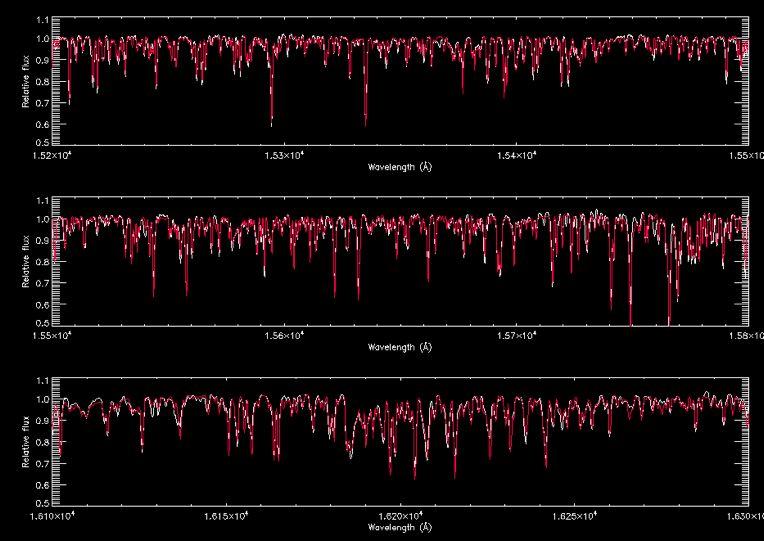 Abundances & Stellar Parameters Example: Automated fitting of Arcturus spectrum T eff =4408 K Log g=2.13 Log 10 (!)=0.
