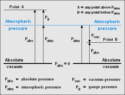 The difference in pressure heads at two points in liquid at rest is always equal to the difference in elevation between the two points.