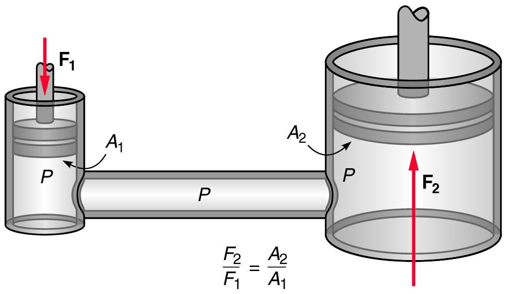 Pressure Variation for a Uniform-Density Fluid p g z = constant for liquid p z p p z z 2 1 2 1 Alternate forms: p1 z1 p2 z2 p z constant p z 0 0 i.e., p z p z constant constant (piezometric pressure)