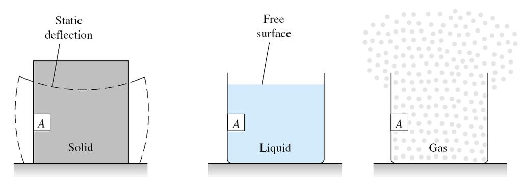 CHAPTER 1 UNITS AND DIMENSIONS & FLUID PROPERTIES :انموائغ 1.1 Fluids Fluid can be defined as a substance which can deform continuously when being subjected to shear stress at any magnitude.
