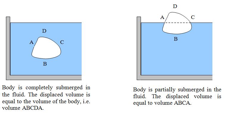 The weight is acting at the center of gravity G and the buoyant force is acting at the center of buoyancy B.