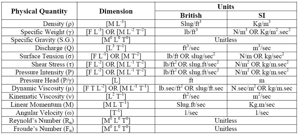 CHAPTER 1 UNITS AND DIMENSIONS & FLUID PROPERTIES Problem 1-1: Identify the dimensions and units for the following engineering quantities and terms (in British, and SI units): Density (ρ), specific