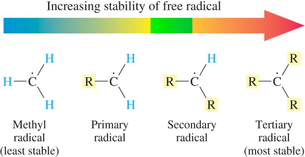 Stabilizing Effects on Alkyl Radicals smallest inductive effect no