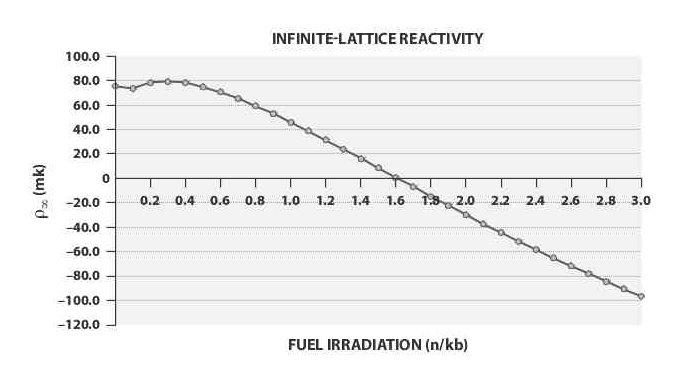 Reactor Statics 55 Figure 3 Ininite-lattice reactivity vs.