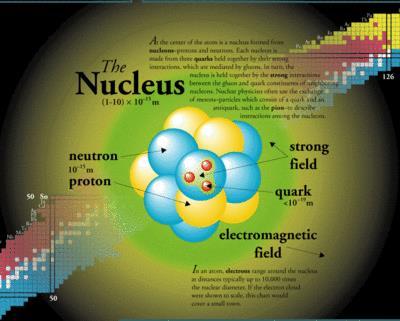 NUCLEAR FORCES Figure 1: The atomic nucleus made up from protons (yellow) and neutrons (blue) and held together by nuclear forces.