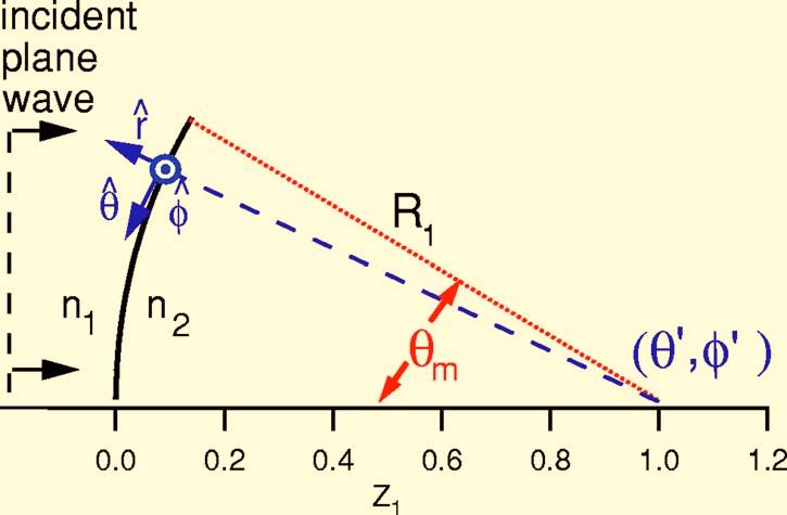 J. Opt. Soc. Am. B/Vol. 4, No. 1/January 007 S. Guha and G. D. Gillen the ˆ vector lies in this plane, and the ˆ vector is perpen ˆ dicular to this plane. Therefore, in Eq.