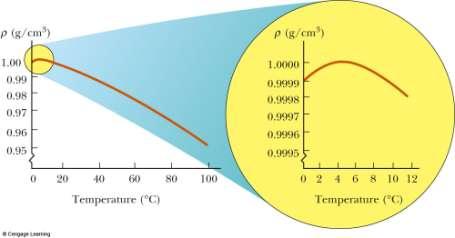 Unusual Behavior of Water As the temperature of water increases from 0ºC to 4 ºC, it contracts and its density increases
