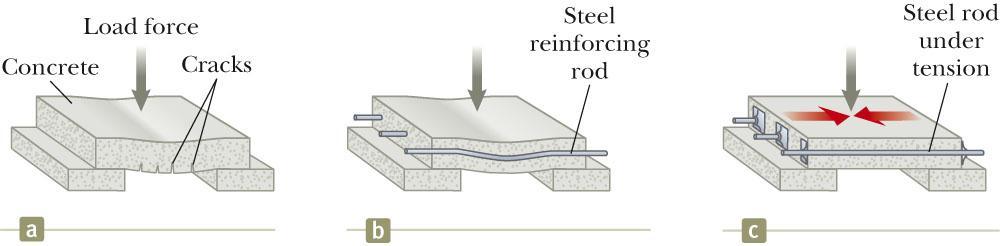 Prestressed Concrete If the stress on a solid object exceeds a certain value, the object fractures. Concrete is normally very brittle when it is cast in thin sections.