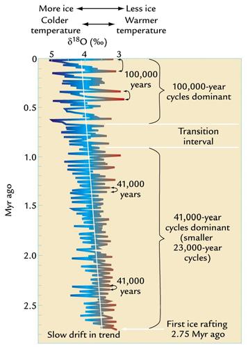 Evidence of ice sheet evolution during last 2.5 million years. North Atlantic sediment core δ18o.