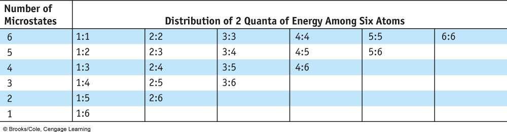 Possible ways of distributing two packets of energy between four atoms. Initially one atom has quanta and three with zero quanta.