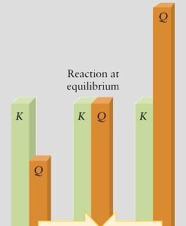= + rg rg RT ln Q rg = RT ln K G = RT ln K + RT ln Q r = RT (ln Q ln K) This is the most useful form of the equation for interpretation.