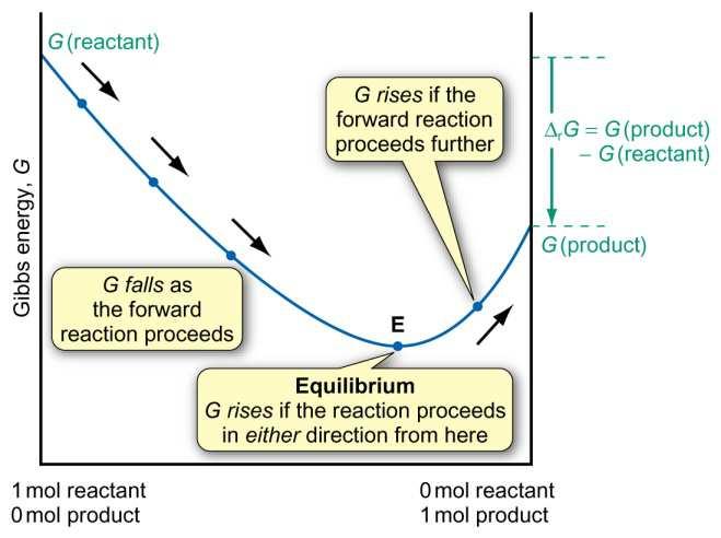product favoured. The reaction is said to be spontaneous when r G is negative. If Q/K > 1 then Q > K and r G is positive.