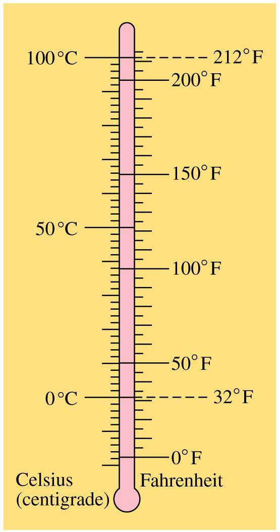 13-2 Temperature and Thermometers Temperature is generally measured using either the Fahrenheit or the