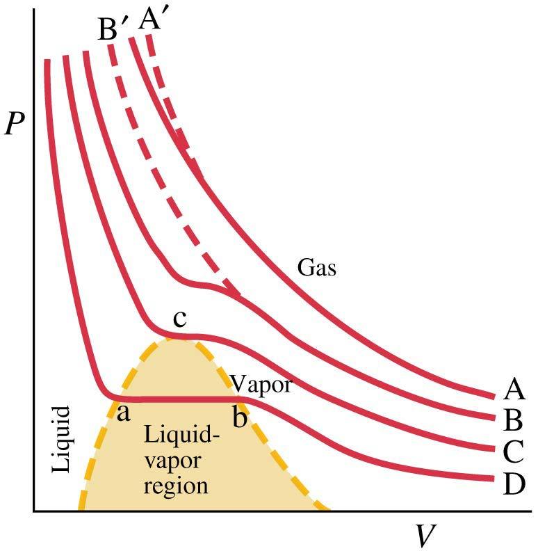 13-11 Real Gases and Changes of Phase The curves here represent the behavior of the gas at different temperatures.