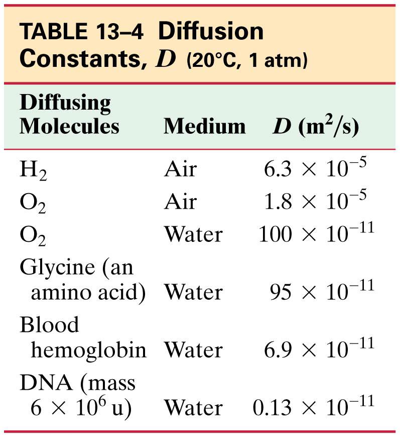 13-13 Diffusion The rate of diffusion is given by: