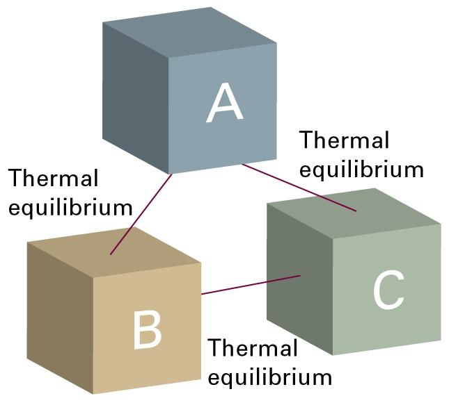 1.1 The states of gases The Zeroth Law of thermodynamics If A is in thermal equilibrium with B, and B is in thermal equilibrium with C, then C is also in thermal