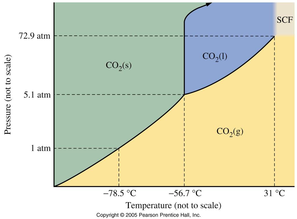 1.3 Molecular interactions (c) Condensation vapor pressure A liquid appears The pressure is constant