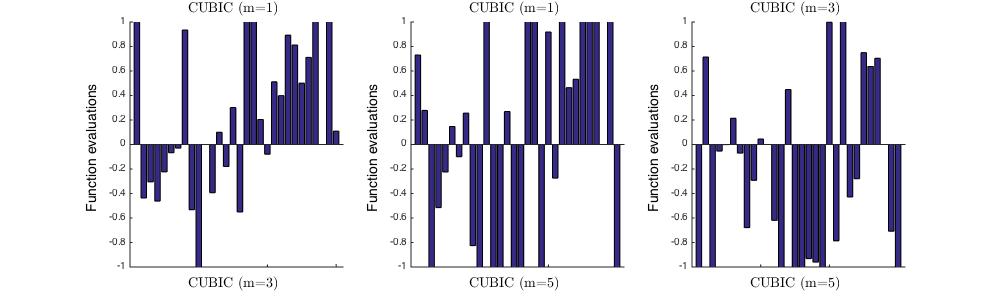 Figure 5.7: Outperforming factors for function evaluations for cubic for m {1, 3, 5}. Figure 5.8: Outperforming factors for gradient evaluations for cubic for m {1, 3, 5}.