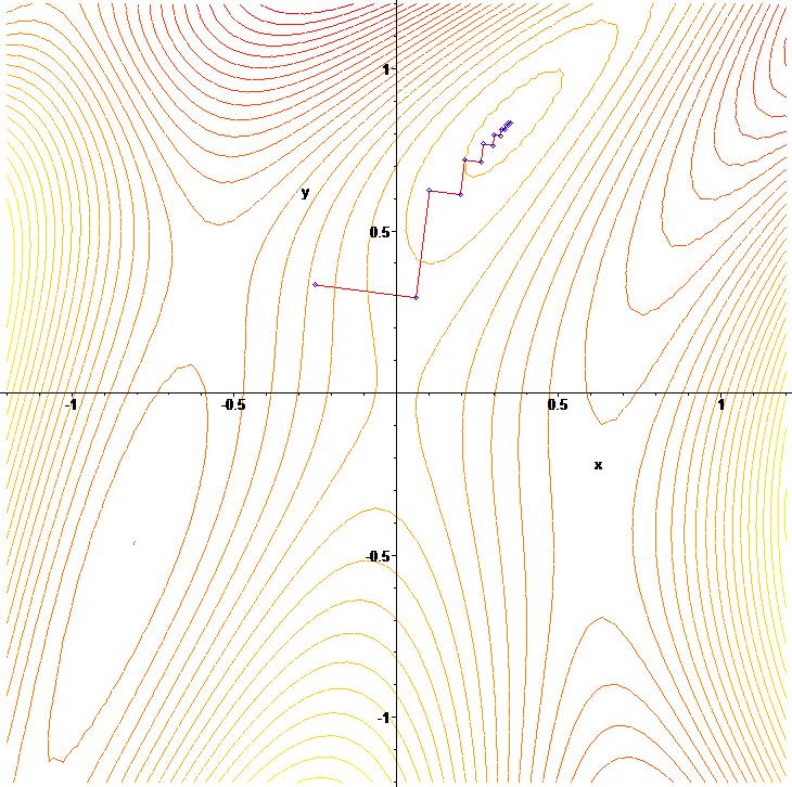 Contour plot illustrating that the final result depends on starting value Gonzalo
