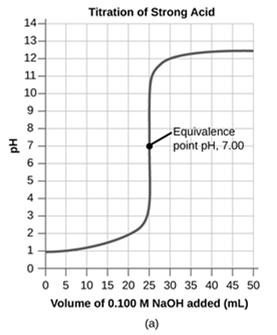 00 ml base 2) Before equivalence point 10.00 ml base 3) At equivalence point: 25.00 ml base 4) After equivalence point 30.00 ml base 1) 0 ml base. HA(aq) + NaOH(aq) H 2 O(l) NaA(aq) 2.50 mmol 0.
