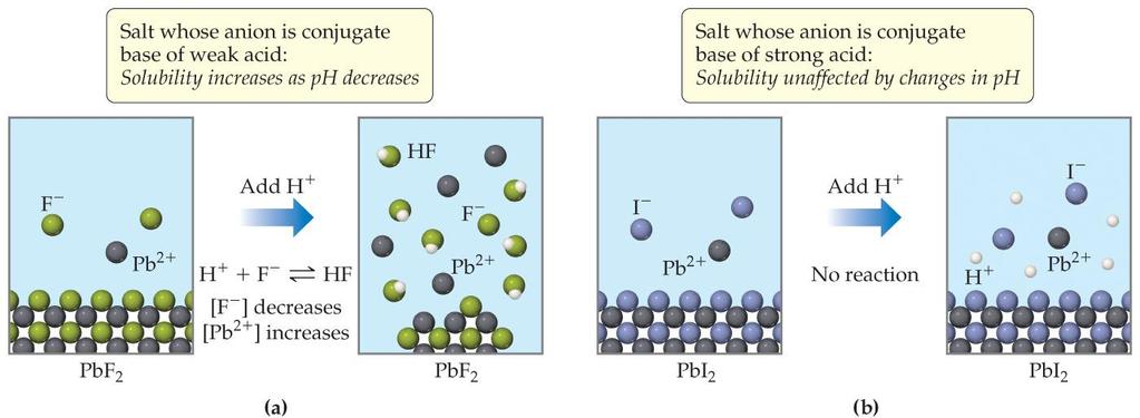 Factors Affecting Solubility ph: If a substance has a basic anion, it will be more soluble in an acidic