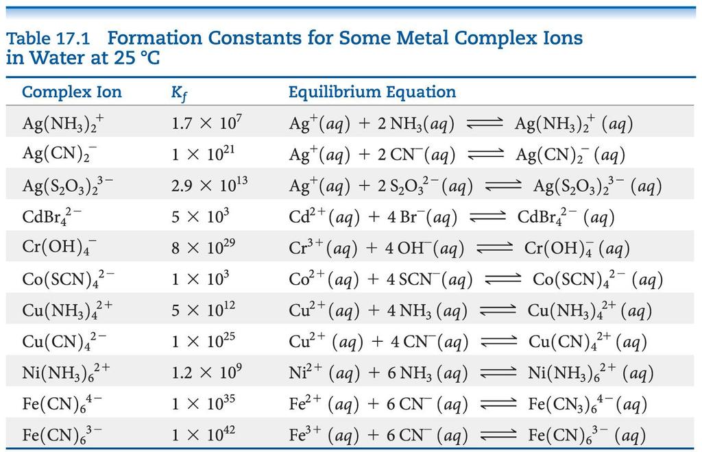 Complex Ion Formation Metal ions can act as Lewis acids and form complex ions with Lewis bases in the