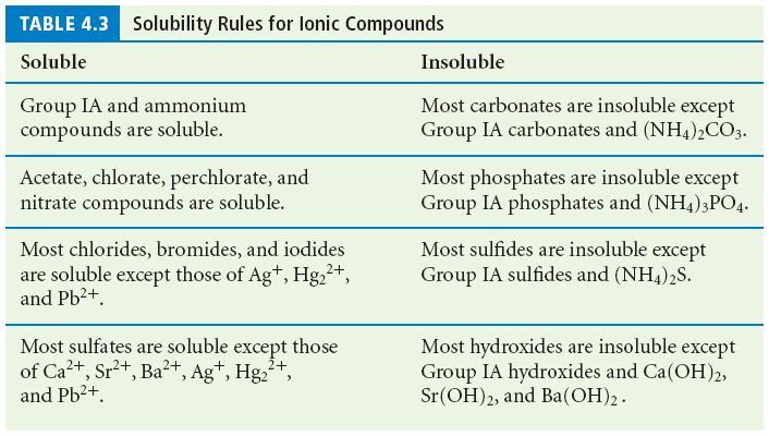Solubility Rules How can a