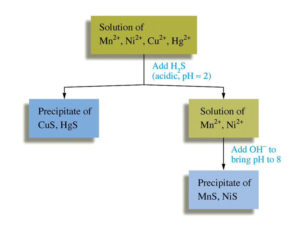 Precipittion nd Qulittive Anlysis Selective Precipittion Sulfide ion (S - ) is often used to seprte metl ions. K sp big difference K sp 's re too smll to mke only these preciptte.