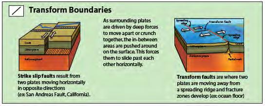 Three Basic Types of Plate Boundaries Transform (e.g.