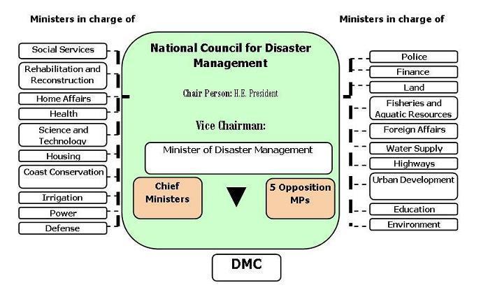 Disaster Management in Sri Lanka 12 In July 2005 the Disaster Management Centre (DMC) was established as the
