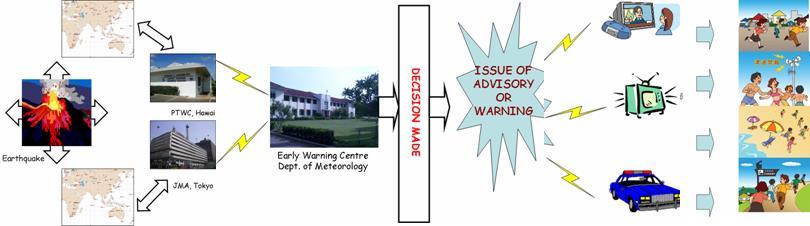 Early Warning System of Sri