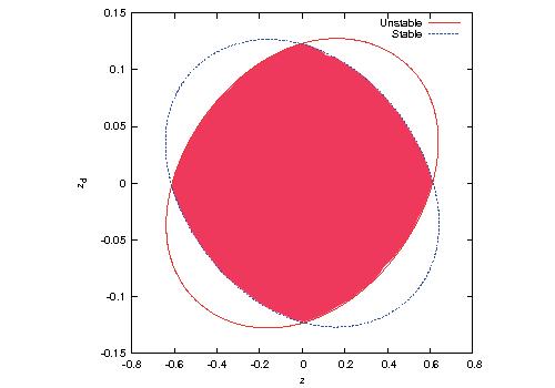 94 W s (W c L 2 ) as Impact Gate Figure 5.1: For C =3.557, the region an (1, 1) homoclinic point must belong to. Left: (x, ẋ) projection. Right: (z,ż) projection..8 Unstable Stable.8 Unstable Stable.8 Unstable Stable.6.