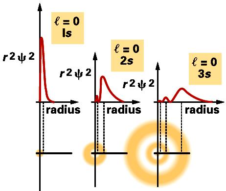 Quantum Numbers The principal quantum number has the symbol n. n = 1,, 3, 4,... shells n = K, L, M, N,... The electron s energy depends principally on n.